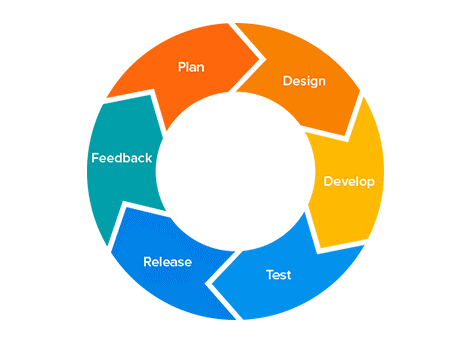 The Birth of Agile Methodology